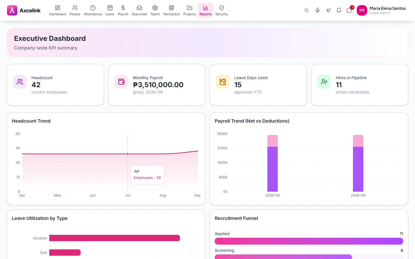 The executive dashboard showing headcount, payroll cost and attendance rate.
