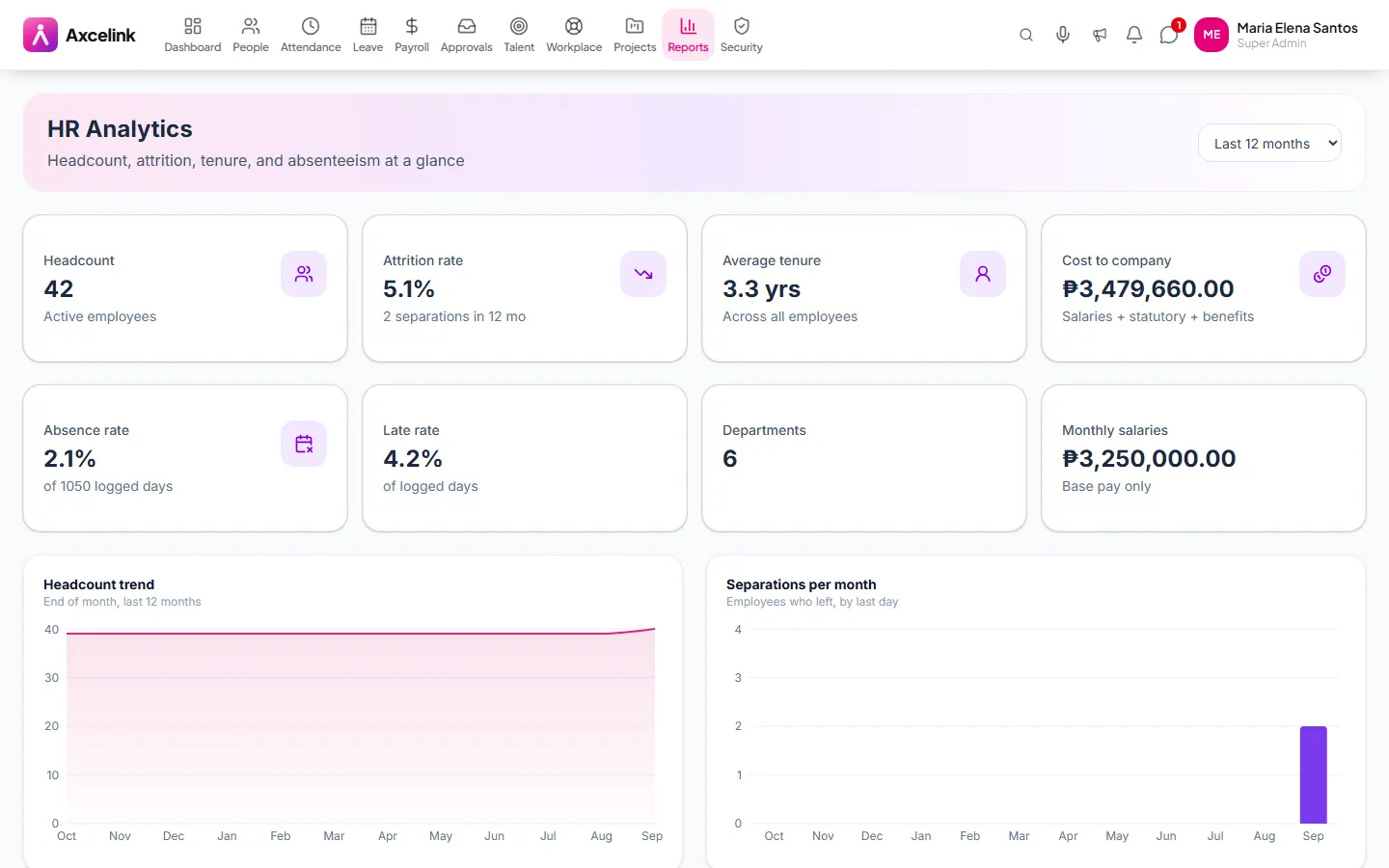 HR analytics charts for attrition and tenure distribution.